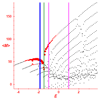 Peres lattice <M>